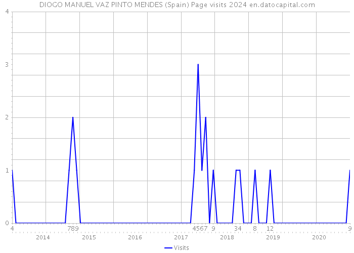 DIOGO MANUEL VAZ PINTO MENDES (Spain) Page visits 2024 
