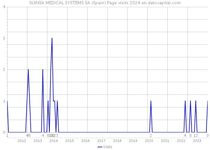 SUINSA MEDICAL SYSTEMS SA (Spain) Page visits 2024 