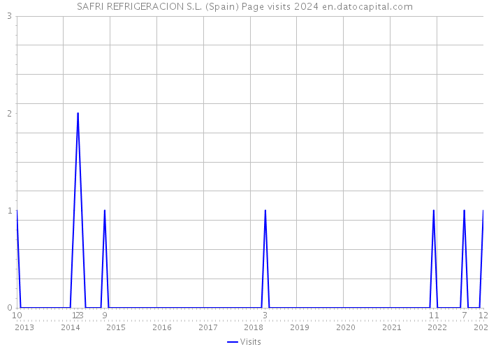 SAFRI REFRIGERACION S.L. (Spain) Page visits 2024 