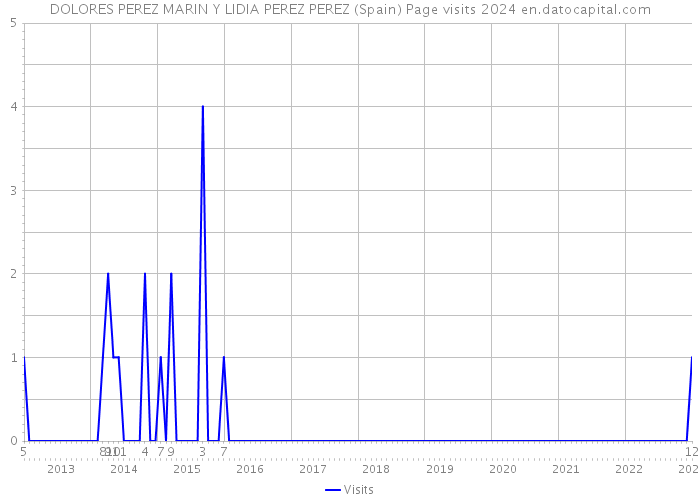 DOLORES PEREZ MARIN Y LIDIA PEREZ PEREZ (Spain) Page visits 2024 