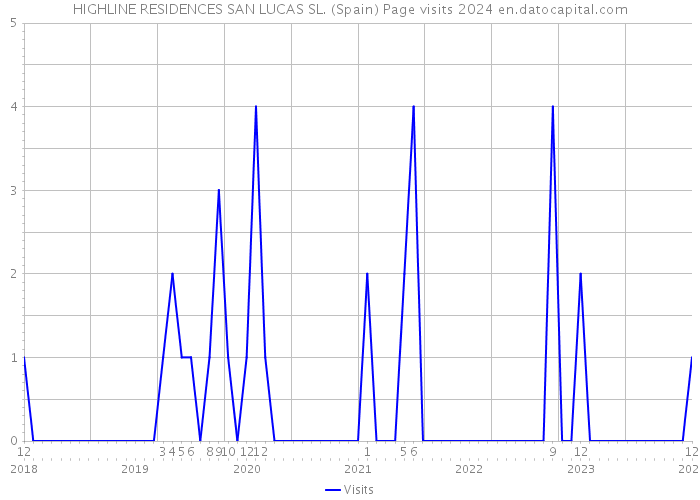 HIGHLINE RESIDENCES SAN LUCAS SL. (Spain) Page visits 2024 