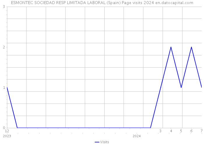 ESMONTEC SOCIEDAD RESP LIMITADA LABORAL (Spain) Page visits 2024 