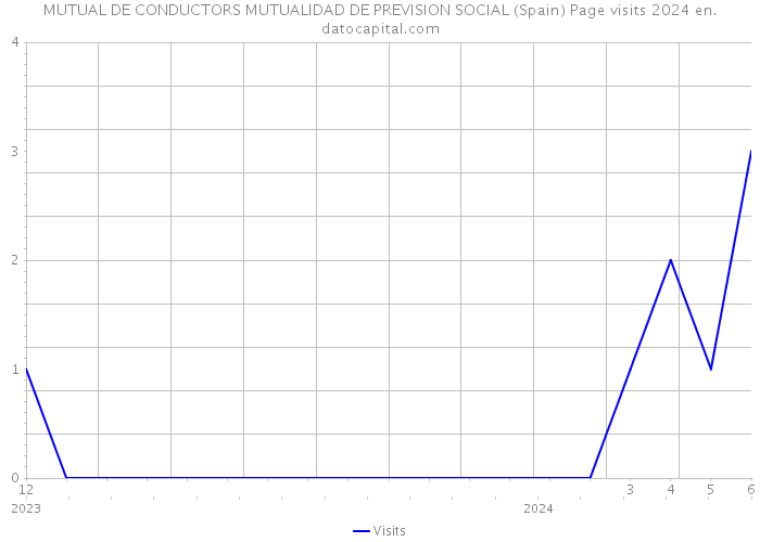 MUTUAL DE CONDUCTORS MUTUALIDAD DE PREVISION SOCIAL (Spain) Page visits 2024 