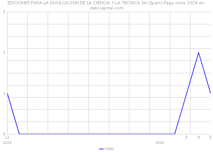 EDICIONES PARA LA DIVULGACION DE LA CIENCIA Y LA TECNICA SA (Spain) Page visits 2024 