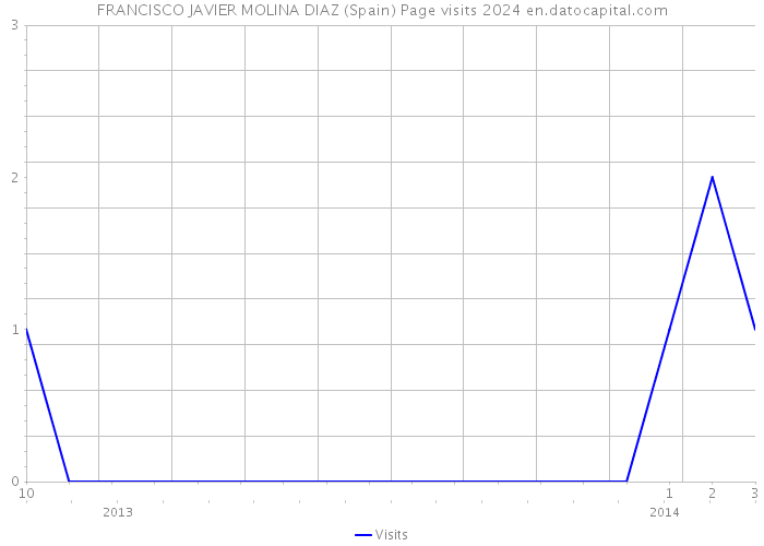 FRANCISCO JAVIER MOLINA DIAZ (Spain) Page visits 2024 