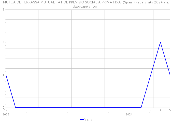 MUTUA DE TERRASSA MUTUALITAT DE PREVISIO SOCIAL A PRIMA FIXA. (Spain) Page visits 2024 