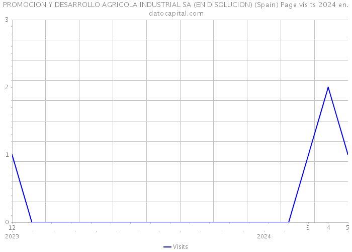PROMOCION Y DESARROLLO AGRICOLA INDUSTRIAL SA (EN DISOLUCION) (Spain) Page visits 2024 