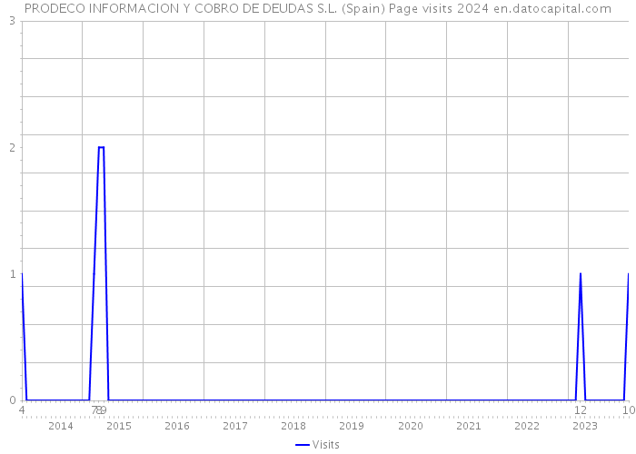 PRODECO INFORMACION Y COBRO DE DEUDAS S.L. (Spain) Page visits 2024 