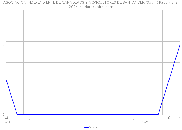 ASOCIACION INDEPENDIENTE DE GANADEROS Y AGRICULTORES DE SANTANDER (Spain) Page visits 2024 