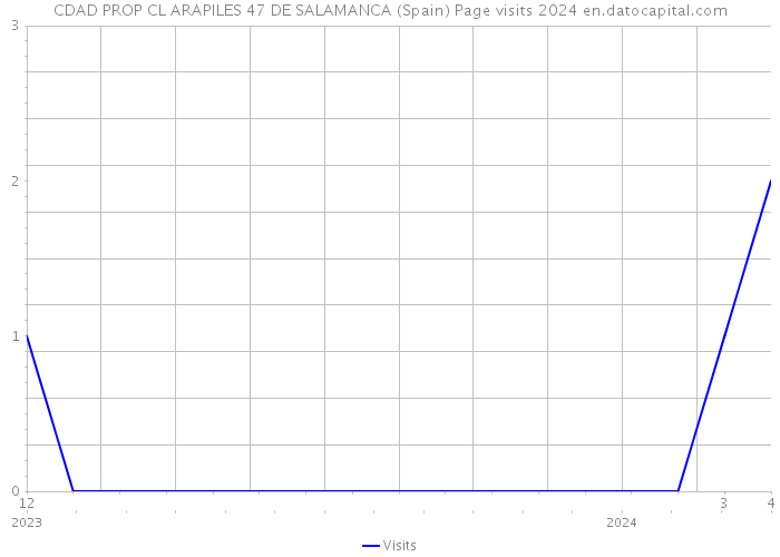 CDAD PROP CL ARAPILES 47 DE SALAMANCA (Spain) Page visits 2024 