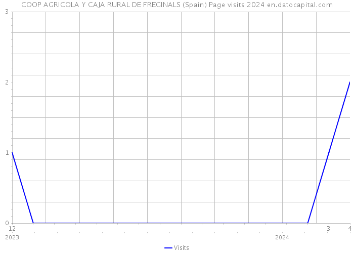 COOP AGRICOLA Y CAJA RURAL DE FREGINALS (Spain) Page visits 2024 