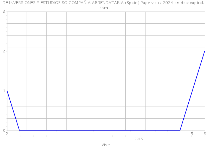DE INVERSIONES Y ESTUDIOS SO COMPAÑIA ARRENDATARIA (Spain) Page visits 2024 