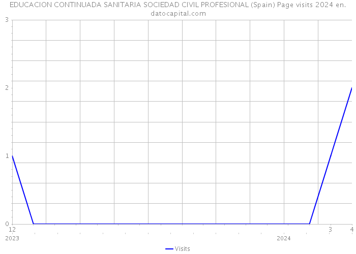 EDUCACION CONTINUADA SANITARIA SOCIEDAD CIVIL PROFESIONAL (Spain) Page visits 2024 