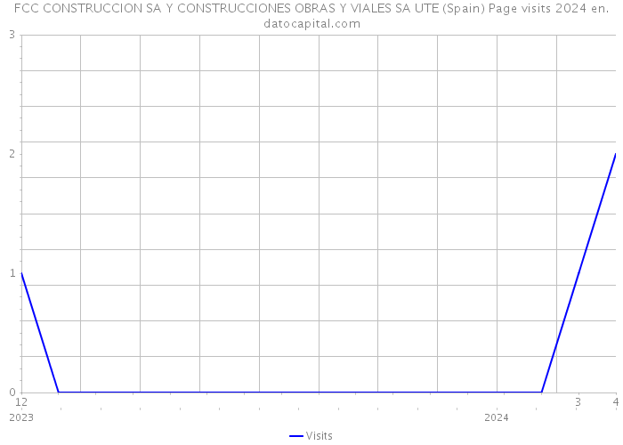 FCC CONSTRUCCION SA Y CONSTRUCCIONES OBRAS Y VIALES SA UTE (Spain) Page visits 2024 