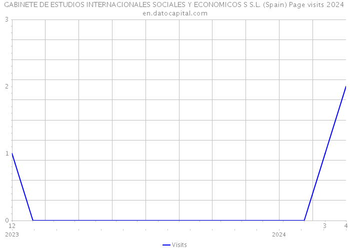 GABINETE DE ESTUDIOS INTERNACIONALES SOCIALES Y ECONOMICOS S S.L. (Spain) Page visits 2024 