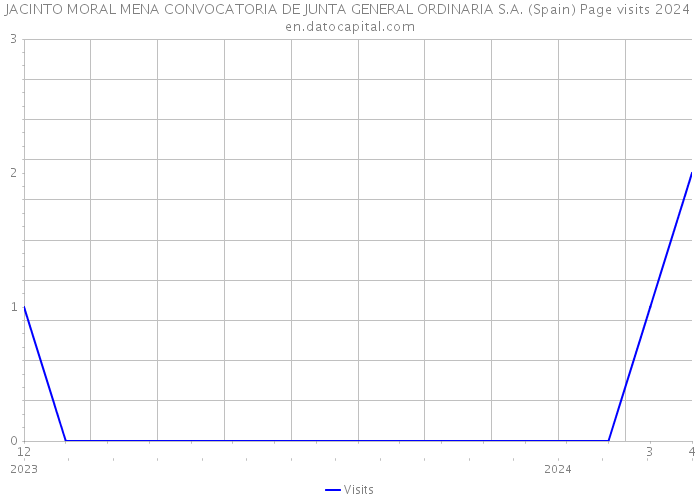 JACINTO MORAL MENA CONVOCATORIA DE JUNTA GENERAL ORDINARIA S.A. (Spain) Page visits 2024 