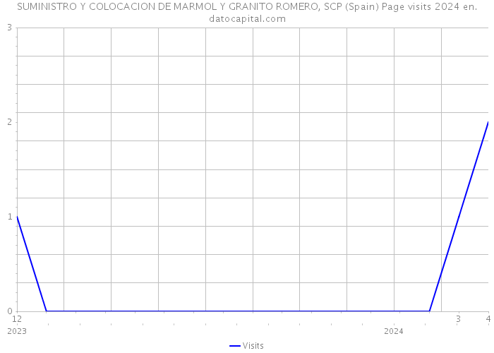 SUMINISTRO Y COLOCACION DE MARMOL Y GRANITO ROMERO, SCP (Spain) Page visits 2024 