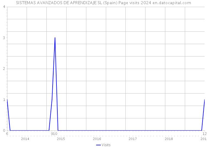 SISTEMAS AVANZADOS DE APRENDIZAJE SL (Spain) Page visits 2024 