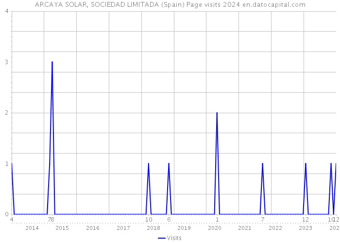 ARCAYA SOLAR, SOCIEDAD LIMITADA (Spain) Page visits 2024 