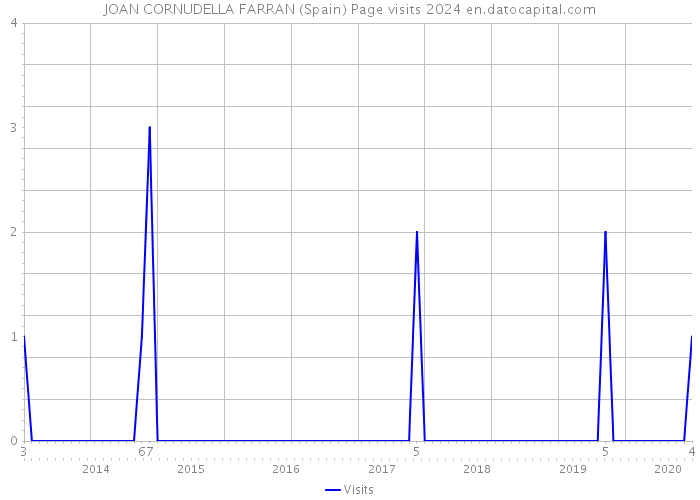 JOAN CORNUDELLA FARRAN (Spain) Page visits 2024 