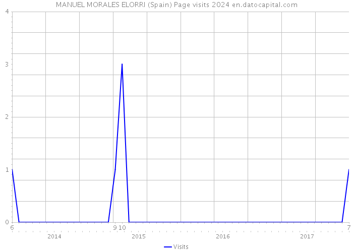 MANUEL MORALES ELORRI (Spain) Page visits 2024 