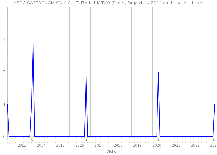 ASOC GASTRONOMICA Y CULTURA KUNATXO (Spain) Page visits 2024 