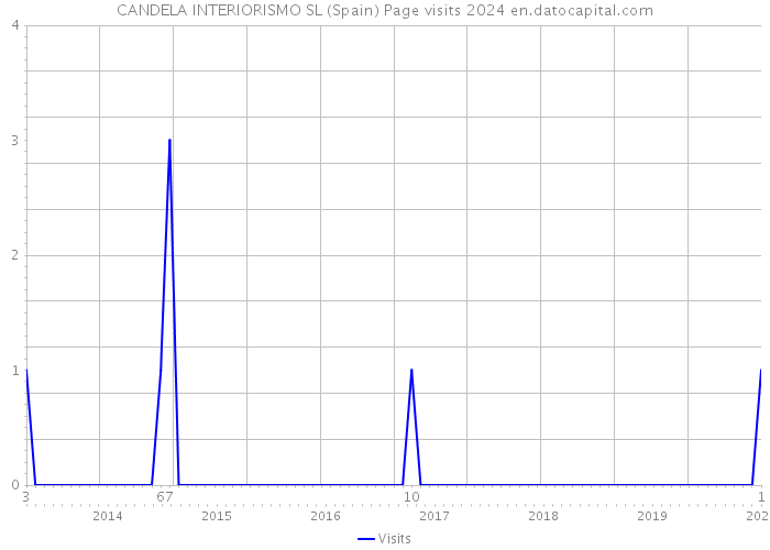 CANDELA INTERIORISMO SL (Spain) Page visits 2024 