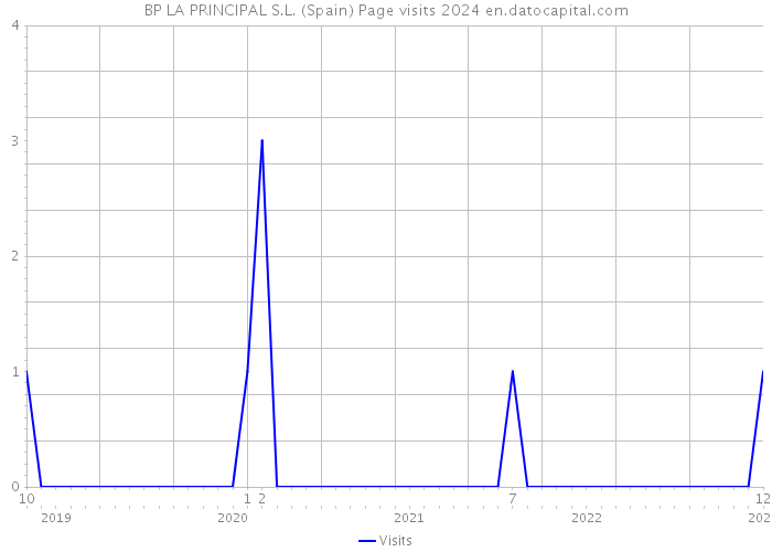 BP LA PRINCIPAL S.L. (Spain) Page visits 2024 