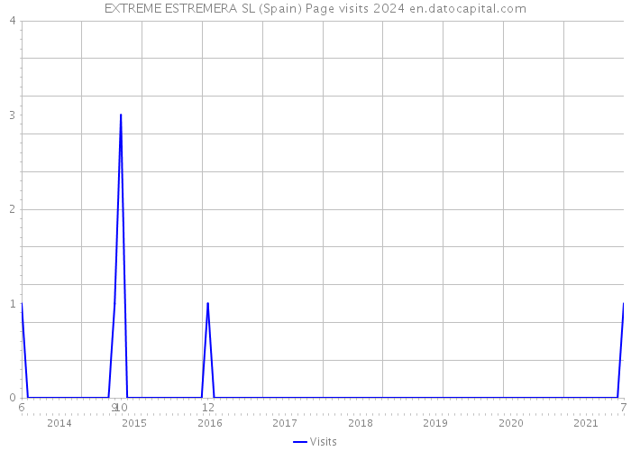 EXTREME ESTREMERA SL (Spain) Page visits 2024 