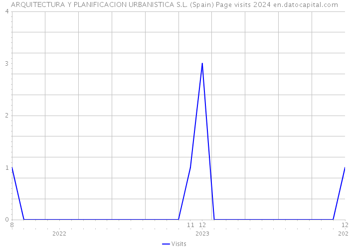 ARQUITECTURA Y PLANIFICACION URBANISTICA S.L. (Spain) Page visits 2024 