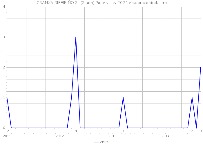 GRANXA RIBEIRIÑO SL (Spain) Page visits 2024 