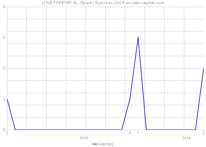 LOVE FOREVER SL. (Spain) Searches 2024 