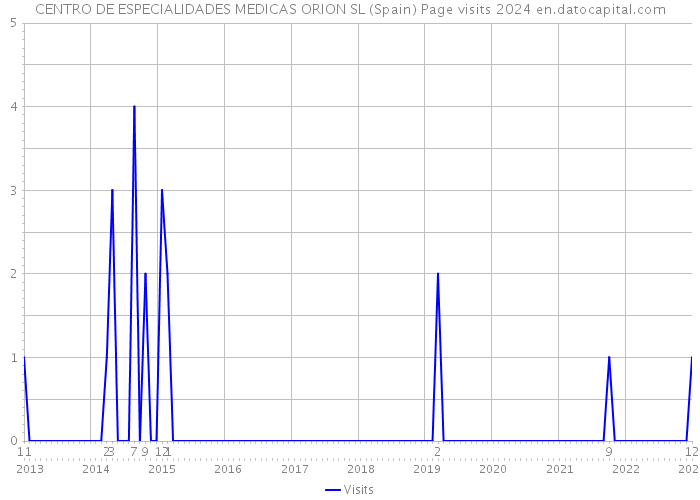 CENTRO DE ESPECIALIDADES MEDICAS ORION SL (Spain) Page visits 2024 