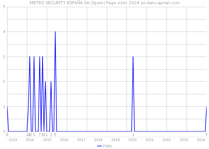 METRO SECURITY ESPAÑA SA (Spain) Page visits 2024 