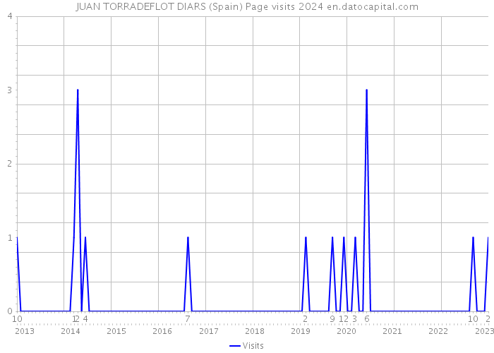 JUAN TORRADEFLOT DIARS (Spain) Page visits 2024 