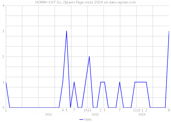 HORMI-CAT S.L. (Spain) Page visits 2024 