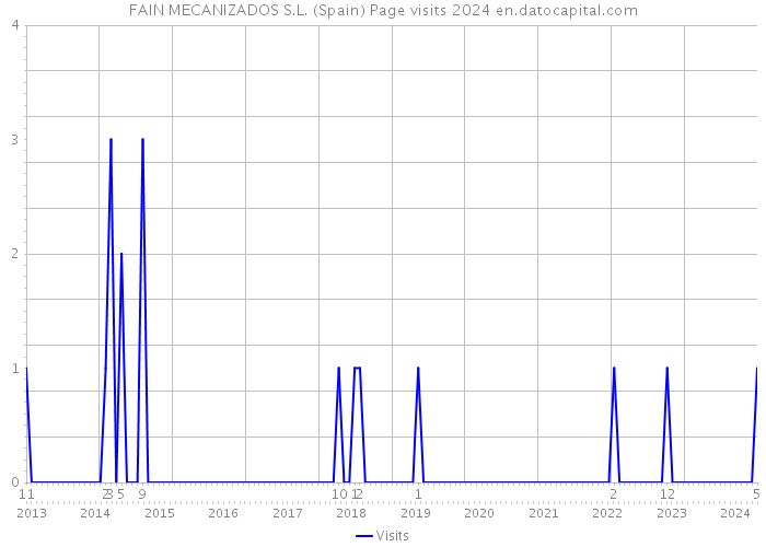 FAIN MECANIZADOS S.L. (Spain) Page visits 2024 