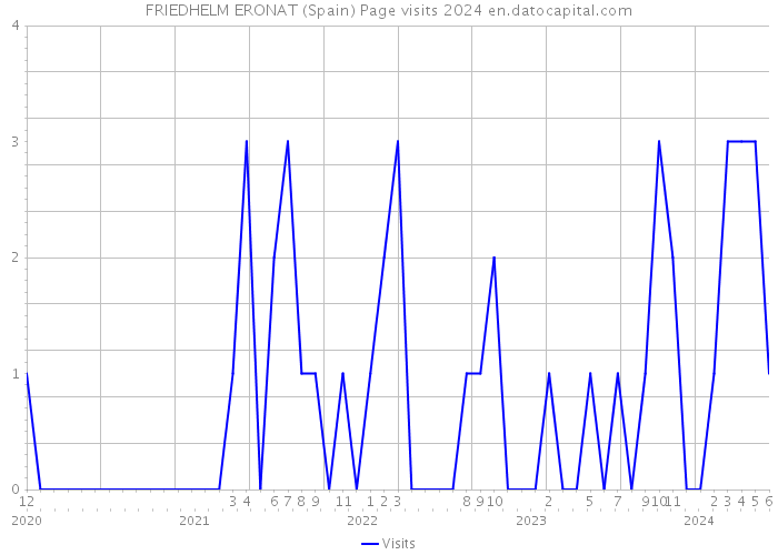 FRIEDHELM ERONAT (Spain) Page visits 2024 