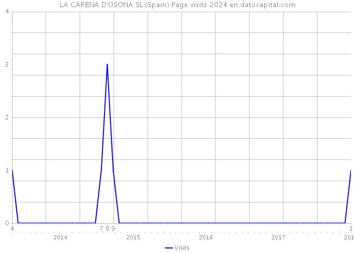 LA CARENA D'OSONA SL (Spain) Page visits 2024 