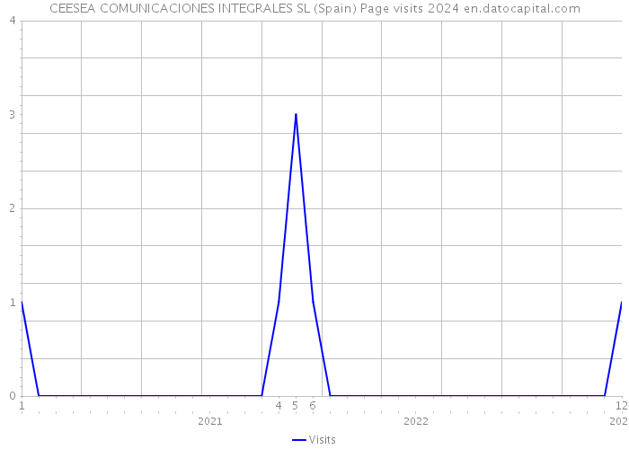 CEESEA COMUNICACIONES INTEGRALES SL (Spain) Page visits 2024 