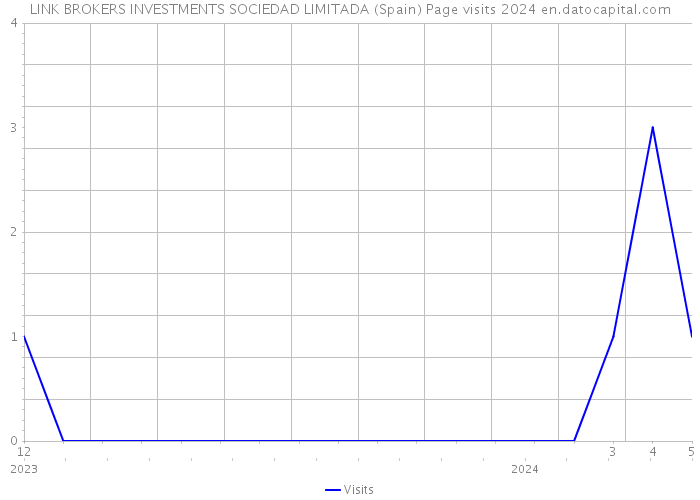 LINK BROKERS INVESTMENTS SOCIEDAD LIMITADA (Spain) Page visits 2024 