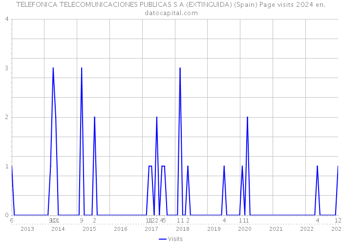 TELEFONICA TELECOMUNICACIONES PUBLICAS S A (EXTINGUIDA) (Spain) Page visits 2024 