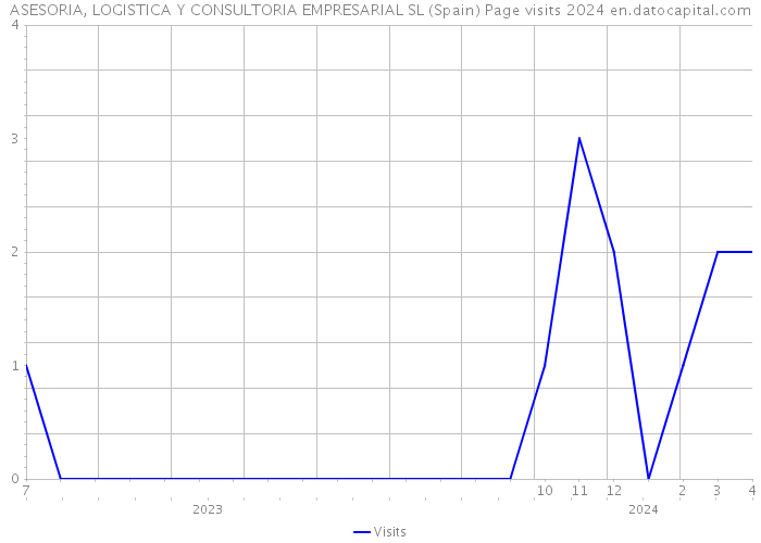ASESORIA, LOGISTICA Y CONSULTORIA EMPRESARIAL SL (Spain) Page visits 2024 