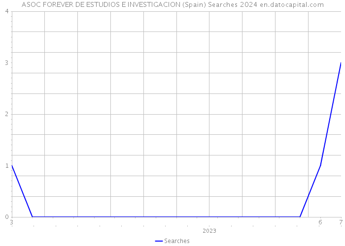 ASOC FOREVER DE ESTUDIOS E INVESTIGACION (Spain) Searches 2024 