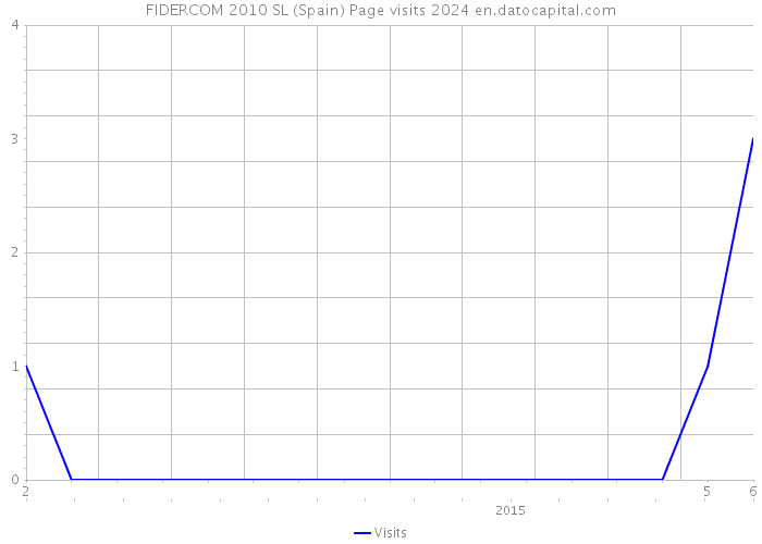 FIDERCOM 2010 SL (Spain) Page visits 2024 