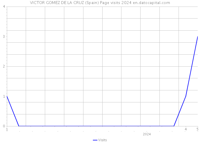 VICTOR GOMEZ DE LA CRUZ (Spain) Page visits 2024 