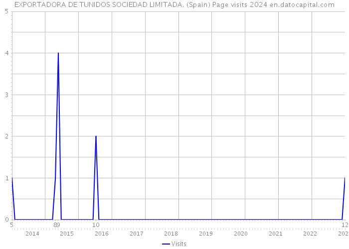 EXPORTADORA DE TUNIDOS SOCIEDAD LIMITADA. (Spain) Page visits 2024 