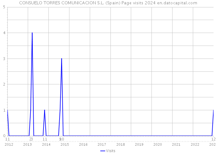 CONSUELO TORRES COMUNICACION S.L. (Spain) Page visits 2024 