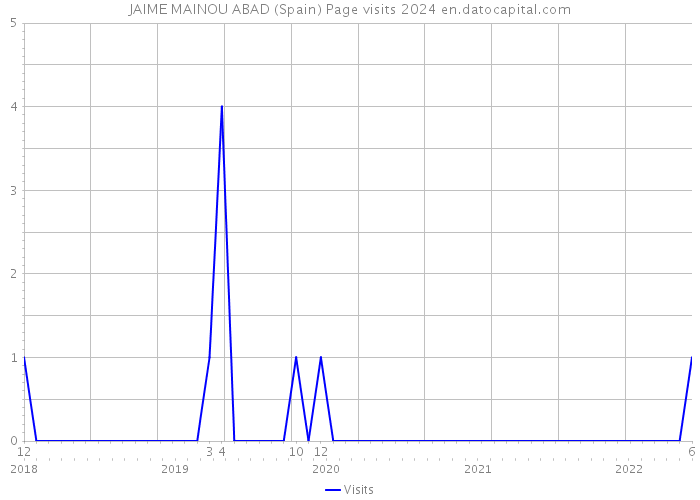 JAIME MAINOU ABAD (Spain) Page visits 2024 