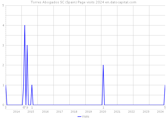 Torres Abogados SC (Spain) Page visits 2024 